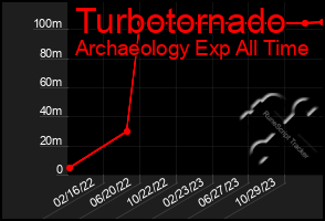 Total Graph of Turbotornado