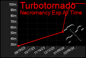 Total Graph of Turbotornado