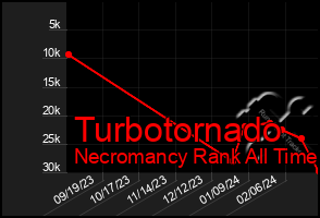 Total Graph of Turbotornado