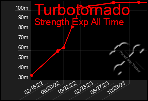 Total Graph of Turbotornado