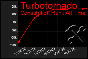 Total Graph of Turbotornado