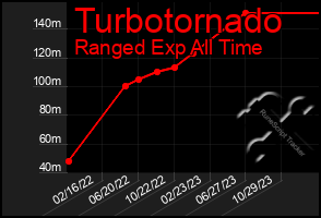 Total Graph of Turbotornado