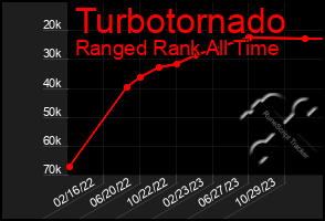 Total Graph of Turbotornado