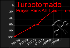 Total Graph of Turbotornado