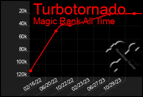 Total Graph of Turbotornado