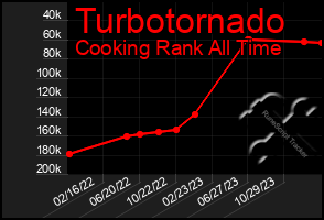 Total Graph of Turbotornado