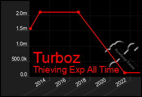 Total Graph of Turboz