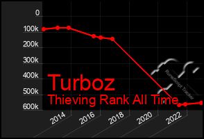 Total Graph of Turboz