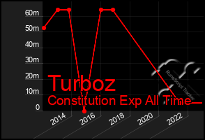 Total Graph of Turboz