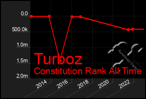 Total Graph of Turboz