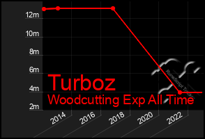 Total Graph of Turboz