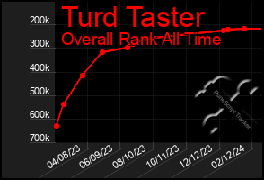 Total Graph of Turd Taster
