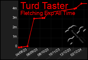 Total Graph of Turd Taster