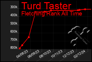 Total Graph of Turd Taster