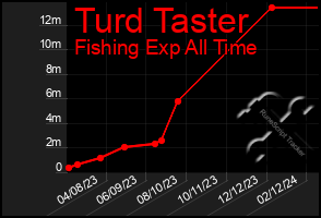 Total Graph of Turd Taster