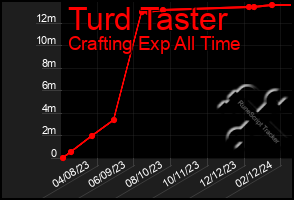 Total Graph of Turd Taster