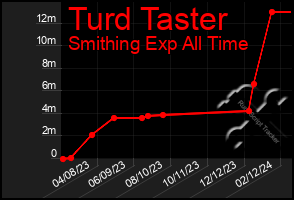 Total Graph of Turd Taster