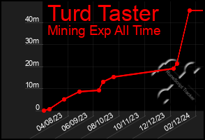 Total Graph of Turd Taster