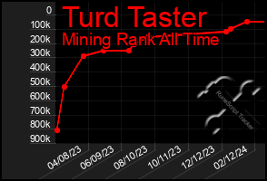 Total Graph of Turd Taster