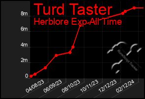 Total Graph of Turd Taster