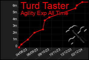 Total Graph of Turd Taster