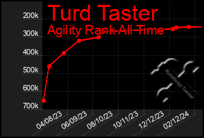 Total Graph of Turd Taster