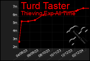 Total Graph of Turd Taster