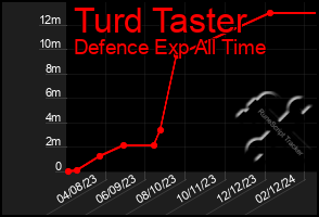 Total Graph of Turd Taster