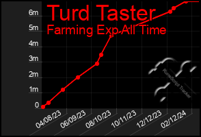 Total Graph of Turd Taster