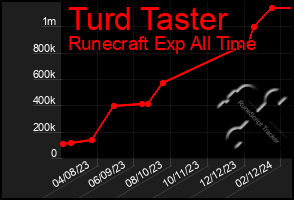 Total Graph of Turd Taster