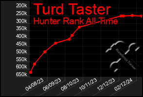 Total Graph of Turd Taster