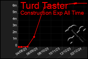 Total Graph of Turd Taster
