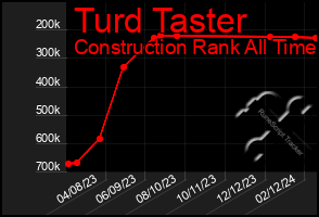 Total Graph of Turd Taster