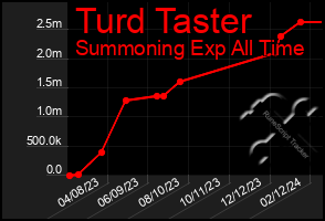 Total Graph of Turd Taster