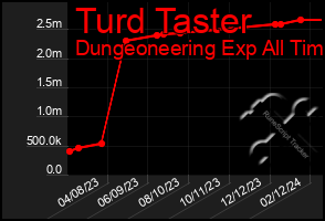 Total Graph of Turd Taster