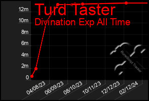 Total Graph of Turd Taster