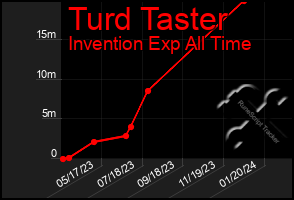 Total Graph of Turd Taster
