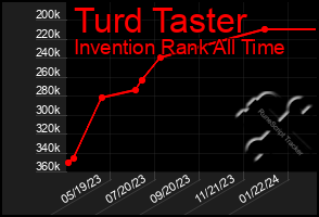 Total Graph of Turd Taster