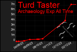Total Graph of Turd Taster
