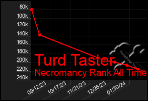 Total Graph of Turd Taster