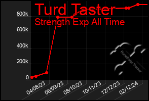 Total Graph of Turd Taster