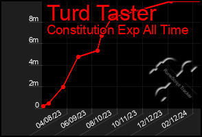 Total Graph of Turd Taster