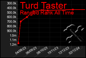 Total Graph of Turd Taster
