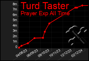Total Graph of Turd Taster