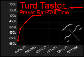 Total Graph of Turd Taster