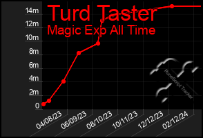 Total Graph of Turd Taster