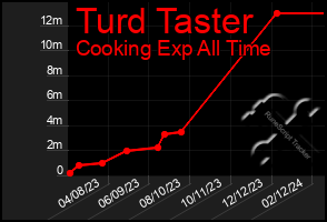Total Graph of Turd Taster