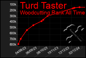 Total Graph of Turd Taster