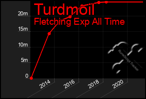 Total Graph of Turdmoil