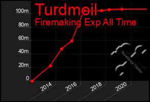 Total Graph of Turdmoil